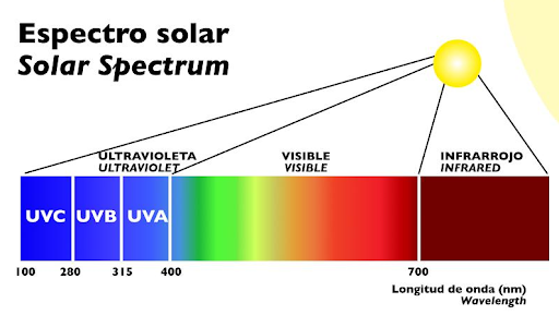 Tipos de luz UV y el poder esterilizador de la UVC